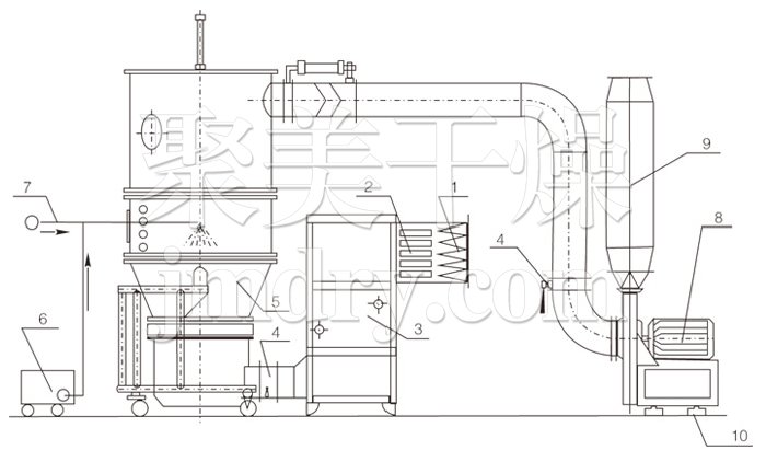 沸腾制粒干燥机结构示意图
