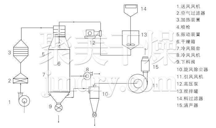 压力式喷雾干燥机结构示意图