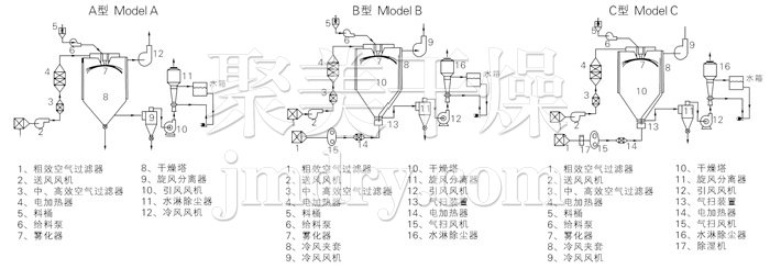 中药浸膏喷雾干燥机结构示意图